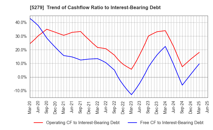5279 NIHON KOGYO CO., LTD.: Trend of Cashflow Ratio to Interest-Bearing Debt