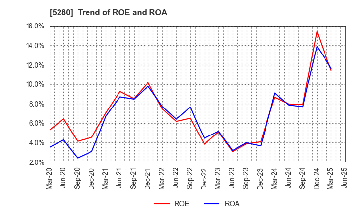 5280 Yoshicon Co.,Ltd.: Trend of ROE and ROA