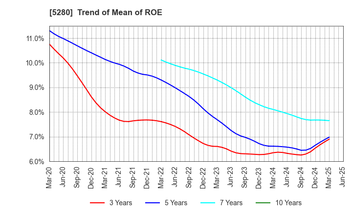 5280 Yoshicon Co.,Ltd.: Trend of Mean of ROE