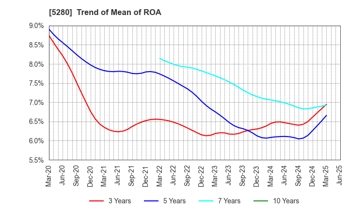 5280 Yoshicon Co.,Ltd.: Trend of Mean of ROA