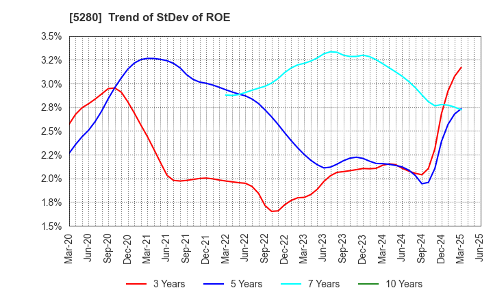 5280 Yoshicon Co.,Ltd.: Trend of StDev of ROE