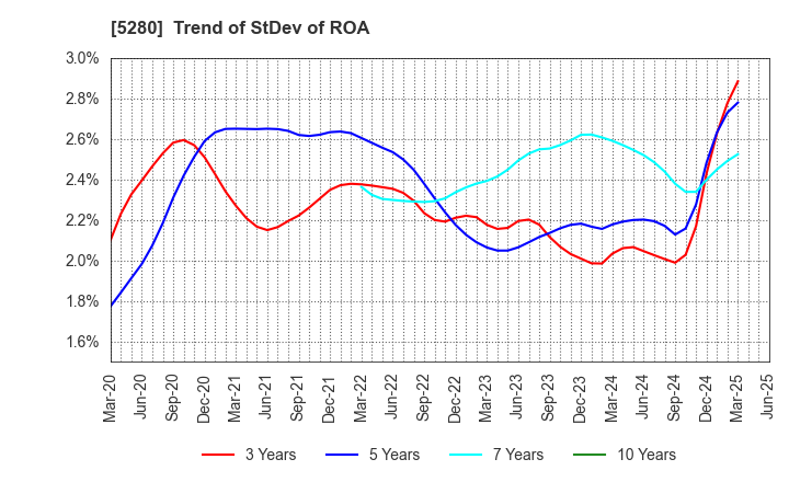 5280 Yoshicon Co.,Ltd.: Trend of StDev of ROA