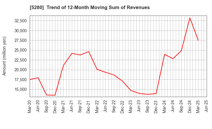 5280 Yoshicon Co.,Ltd.: Trend of 12-Month Moving Sum of Revenues
