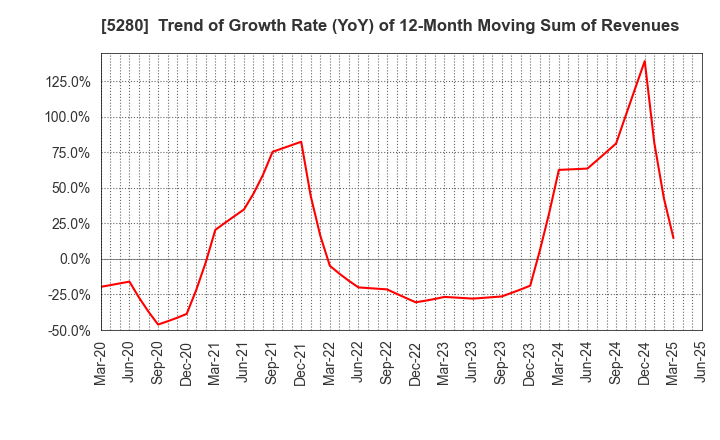 5280 Yoshicon Co.,Ltd.: Trend of Growth Rate (YoY) of 12-Month Moving Sum of Revenues