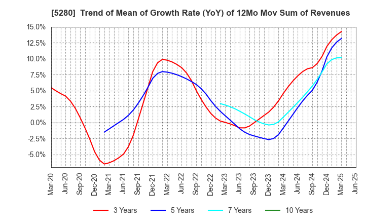 5280 Yoshicon Co.,Ltd.: Trend of Mean of Growth Rate (YoY) of 12Mo Mov Sum of Revenues