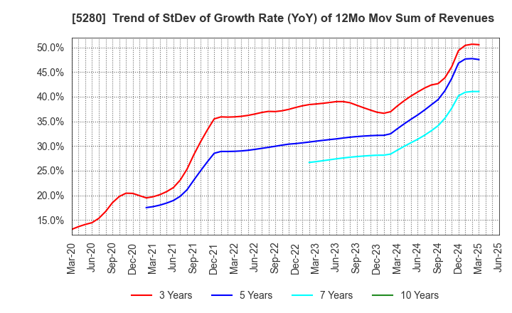 5280 Yoshicon Co.,Ltd.: Trend of StDev of Growth Rate (YoY) of 12Mo Mov Sum of Revenues