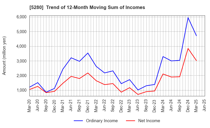 5280 Yoshicon Co.,Ltd.: Trend of 12-Month Moving Sum of Incomes