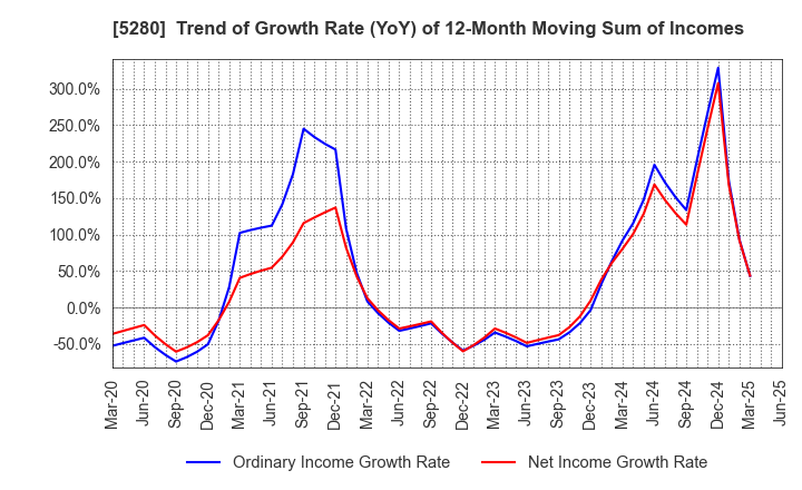 5280 Yoshicon Co.,Ltd.: Trend of Growth Rate (YoY) of 12-Month Moving Sum of Incomes