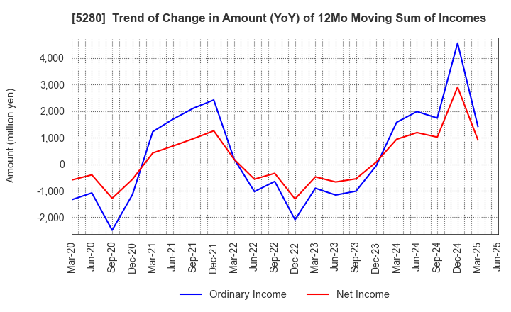 5280 Yoshicon Co.,Ltd.: Trend of Change in Amount (YoY) of 12Mo Moving Sum of Incomes
