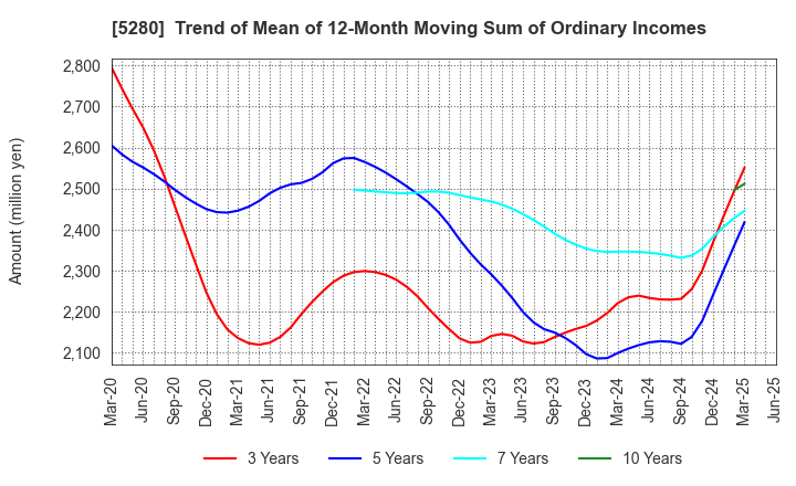 5280 Yoshicon Co.,Ltd.: Trend of Mean of 12-Month Moving Sum of Ordinary Incomes