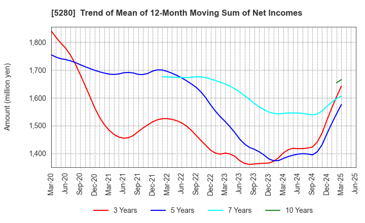 5280 Yoshicon Co.,Ltd.: Trend of Mean of 12-Month Moving Sum of Net Incomes