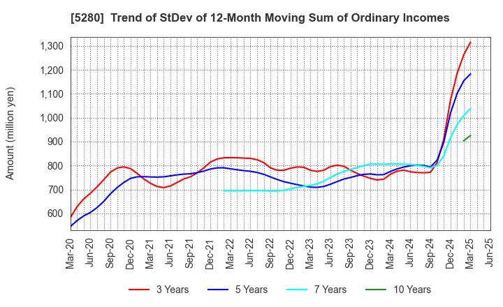 5280 Yoshicon Co.,Ltd.: Trend of StDev of 12-Month Moving Sum of Ordinary Incomes