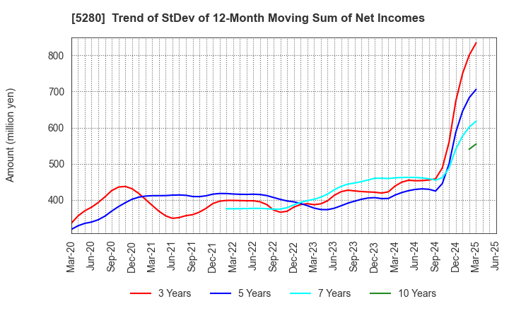 5280 Yoshicon Co.,Ltd.: Trend of StDev of 12-Month Moving Sum of Net Incomes