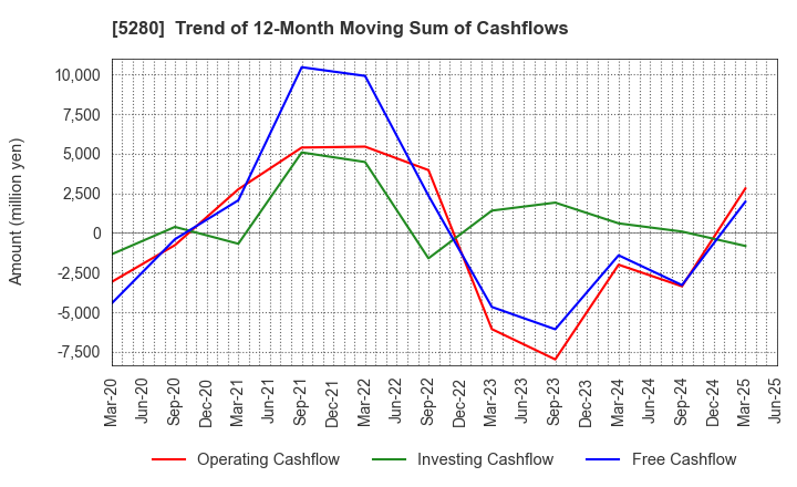 5280 Yoshicon Co.,Ltd.: Trend of 12-Month Moving Sum of Cashflows
