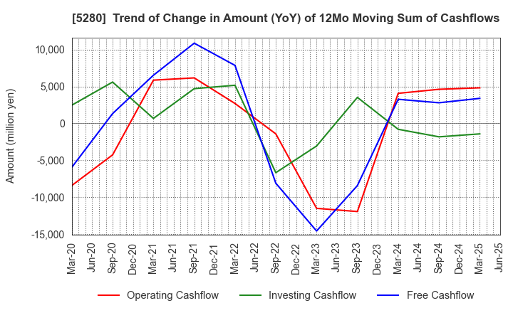 5280 Yoshicon Co.,Ltd.: Trend of Change in Amount (YoY) of 12Mo Moving Sum of Cashflows