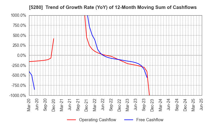 5280 Yoshicon Co.,Ltd.: Trend of Growth Rate (YoY) of 12-Month Moving Sum of Cashflows