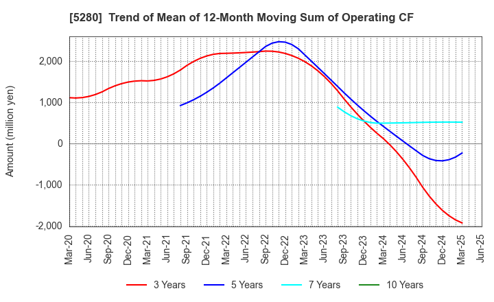 5280 Yoshicon Co.,Ltd.: Trend of Mean of 12-Month Moving Sum of Operating CF
