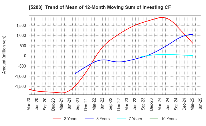 5280 Yoshicon Co.,Ltd.: Trend of Mean of 12-Month Moving Sum of Investing CF