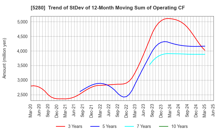 5280 Yoshicon Co.,Ltd.: Trend of StDev of 12-Month Moving Sum of Operating CF