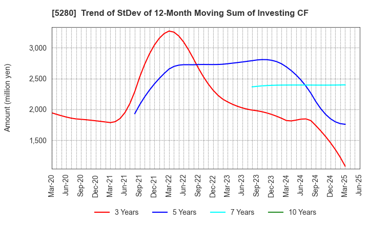 5280 Yoshicon Co.,Ltd.: Trend of StDev of 12-Month Moving Sum of Investing CF