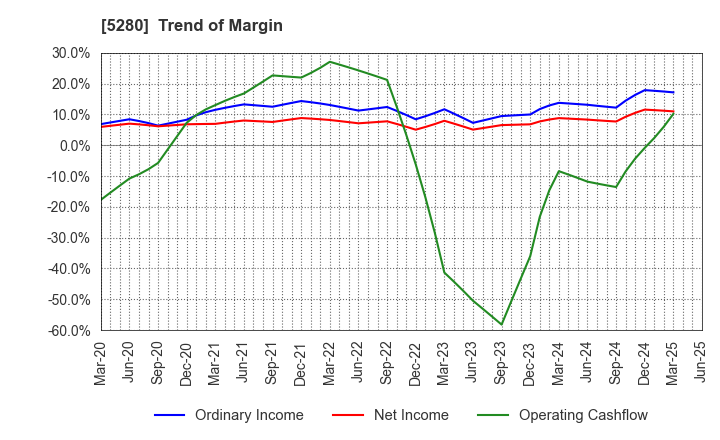 5280 Yoshicon Co.,Ltd.: Trend of Margin