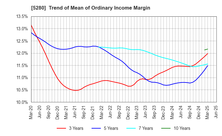 5280 Yoshicon Co.,Ltd.: Trend of Mean of Ordinary Income Margin
