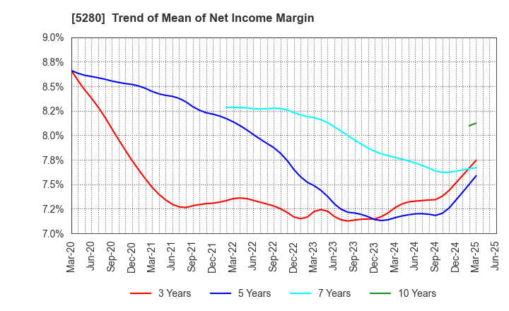 5280 Yoshicon Co.,Ltd.: Trend of Mean of Net Income Margin
