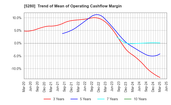 5280 Yoshicon Co.,Ltd.: Trend of Mean of Operating Cashflow Margin