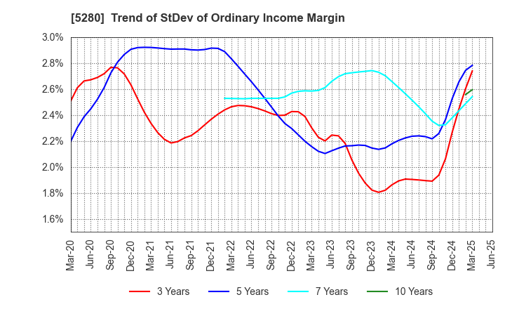 5280 Yoshicon Co.,Ltd.: Trend of StDev of Ordinary Income Margin