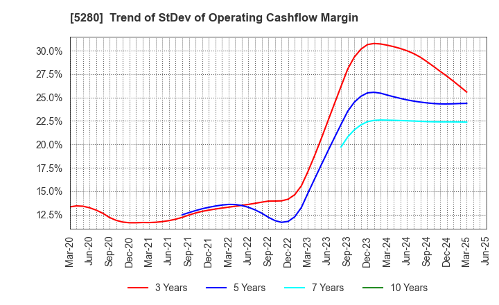 5280 Yoshicon Co.,Ltd.: Trend of StDev of Operating Cashflow Margin