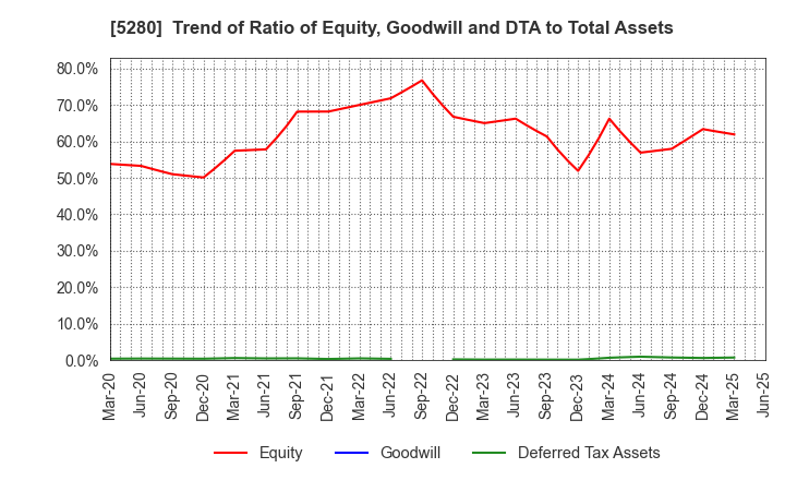 5280 Yoshicon Co.,Ltd.: Trend of Ratio of Equity, Goodwill and DTA to Total Assets