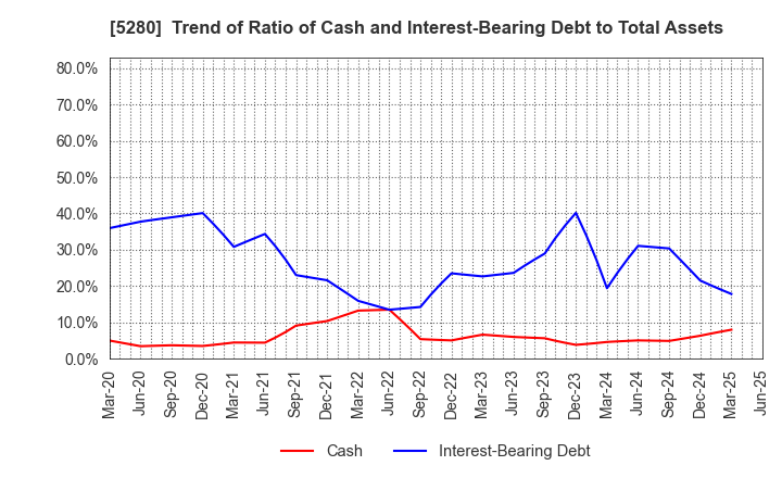 5280 Yoshicon Co.,Ltd.: Trend of Ratio of Cash and Interest-Bearing Debt to Total Assets