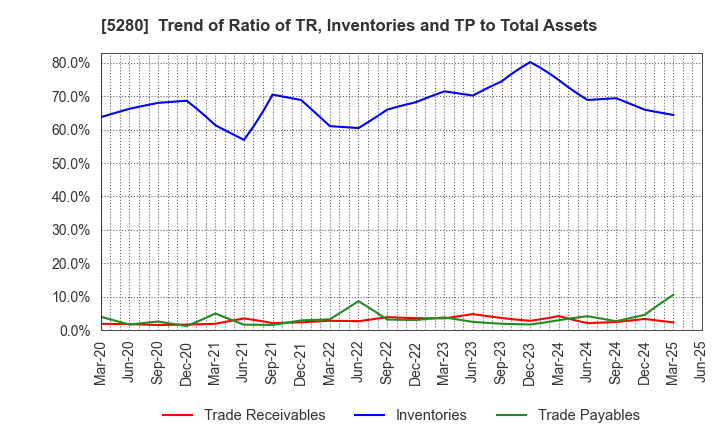 5280 Yoshicon Co.,Ltd.: Trend of Ratio of TR, Inventories and TP to Total Assets