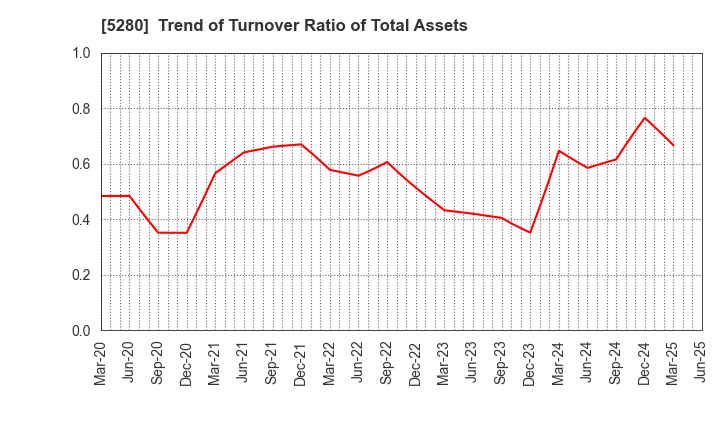 5280 Yoshicon Co.,Ltd.: Trend of Turnover Ratio of Total Assets