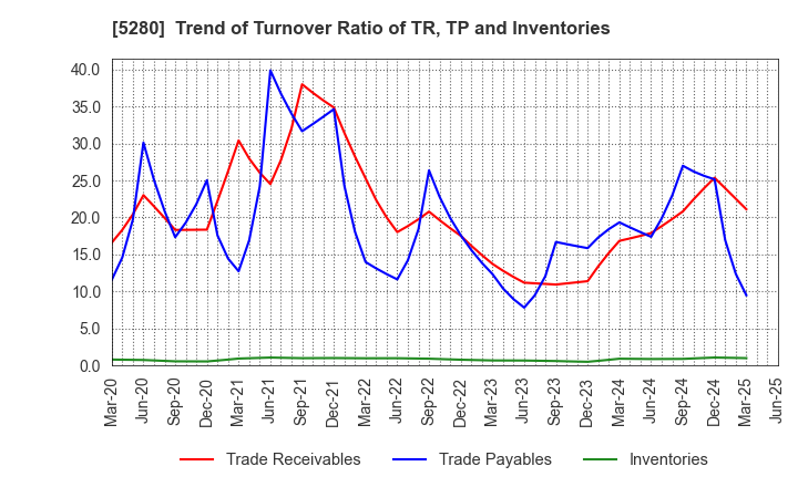 5280 Yoshicon Co.,Ltd.: Trend of Turnover Ratio of TR, TP and Inventories