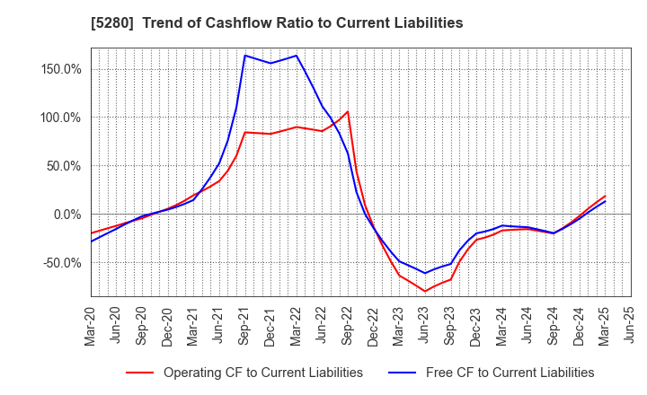 5280 Yoshicon Co.,Ltd.: Trend of Cashflow Ratio to Current Liabilities