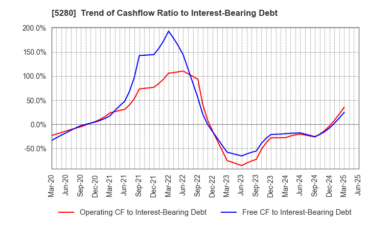 5280 Yoshicon Co.,Ltd.: Trend of Cashflow Ratio to Interest-Bearing Debt