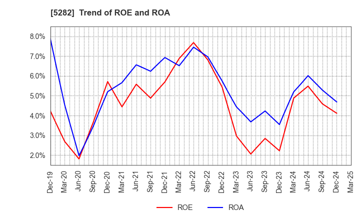 5282 GEOSTR Corporation: Trend of ROE and ROA