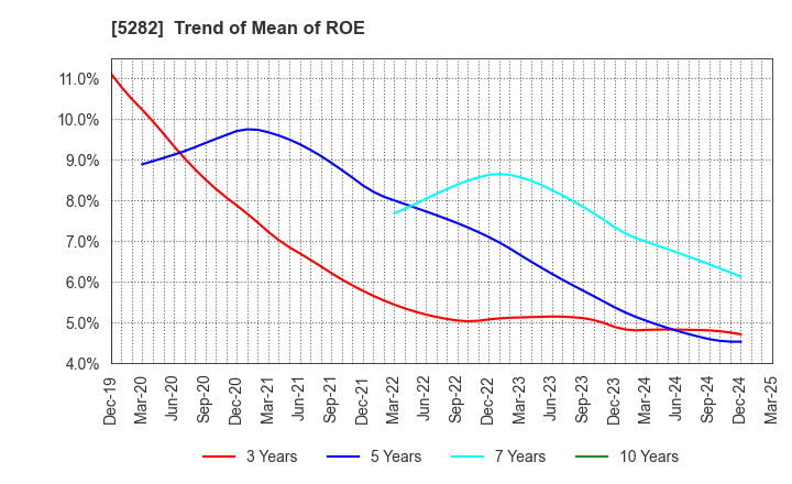 5282 GEOSTR Corporation: Trend of Mean of ROE