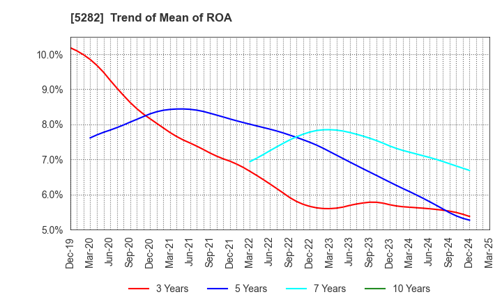 5282 GEOSTR Corporation: Trend of Mean of ROA