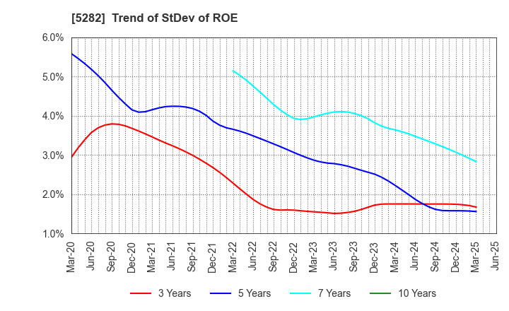 5282 GEOSTR Corporation: Trend of StDev of ROE