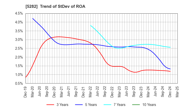 5282 GEOSTR Corporation: Trend of StDev of ROA