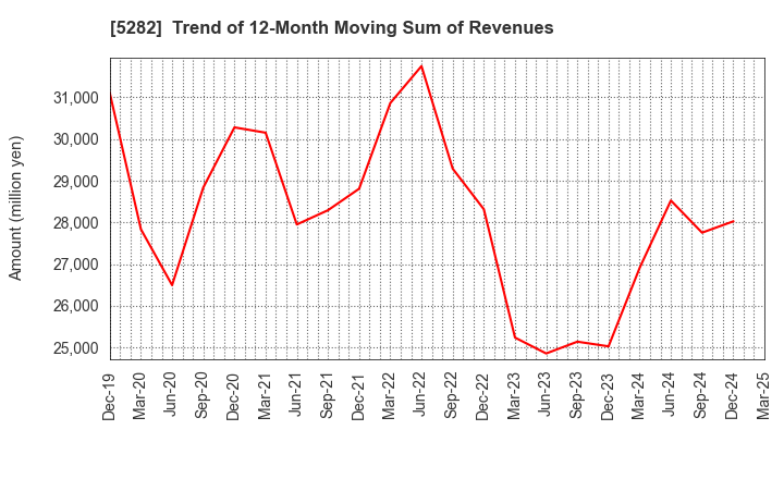 5282 GEOSTR Corporation: Trend of 12-Month Moving Sum of Revenues