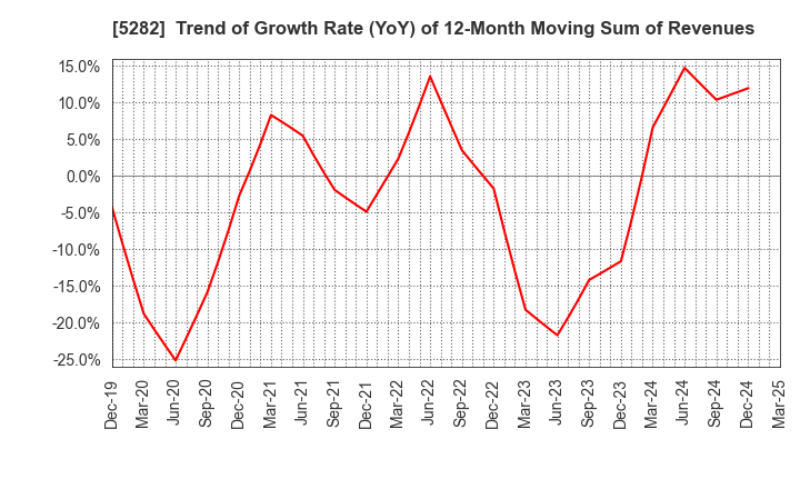 5282 GEOSTR Corporation: Trend of Growth Rate (YoY) of 12-Month Moving Sum of Revenues