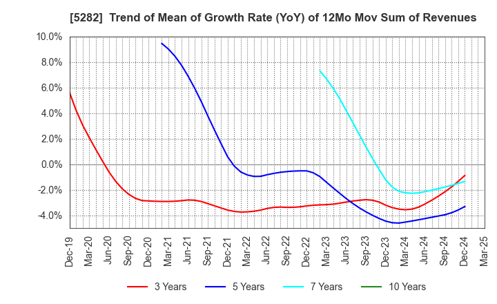5282 GEOSTR Corporation: Trend of Mean of Growth Rate (YoY) of 12Mo Mov Sum of Revenues