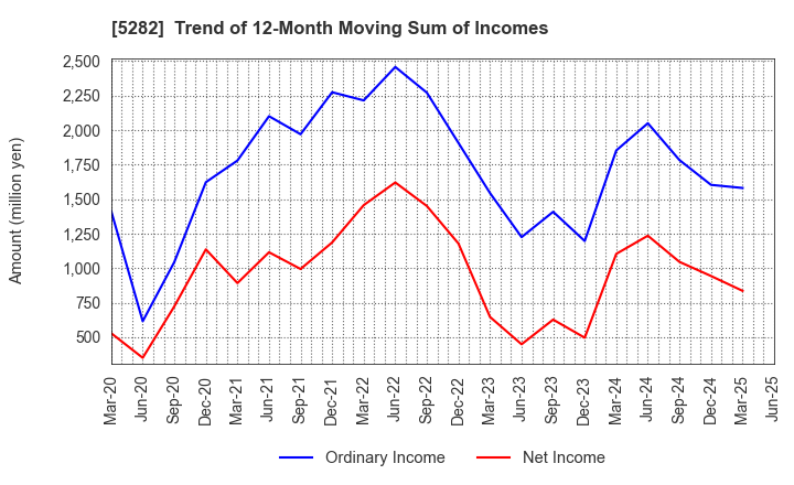 5282 GEOSTR Corporation: Trend of 12-Month Moving Sum of Incomes