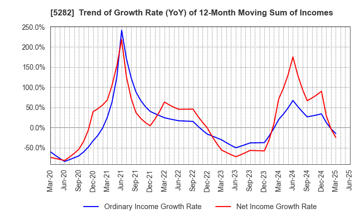 5282 GEOSTR Corporation: Trend of Growth Rate (YoY) of 12-Month Moving Sum of Incomes