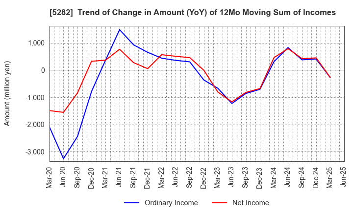 5282 GEOSTR Corporation: Trend of Change in Amount (YoY) of 12Mo Moving Sum of Incomes