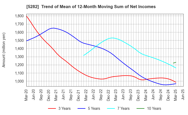 5282 GEOSTR Corporation: Trend of Mean of 12-Month Moving Sum of Net Incomes
