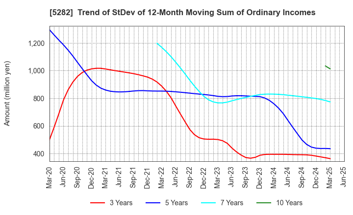 5282 GEOSTR Corporation: Trend of StDev of 12-Month Moving Sum of Ordinary Incomes